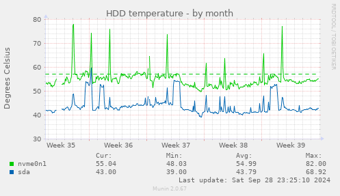 monthly graph