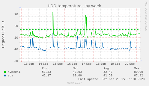 weekly graph