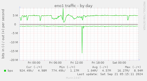 eno1 traffic