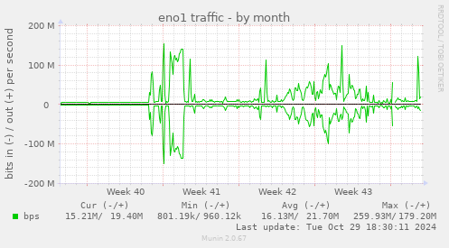 eno1 traffic