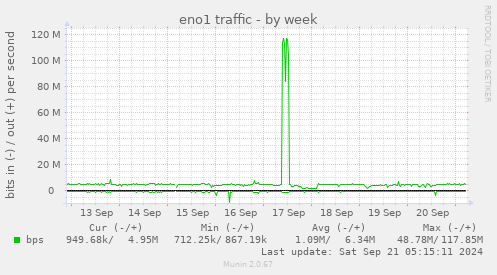 eno1 traffic