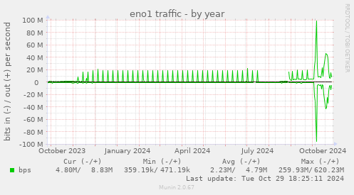 eno1 traffic