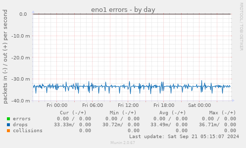 eno1 errors