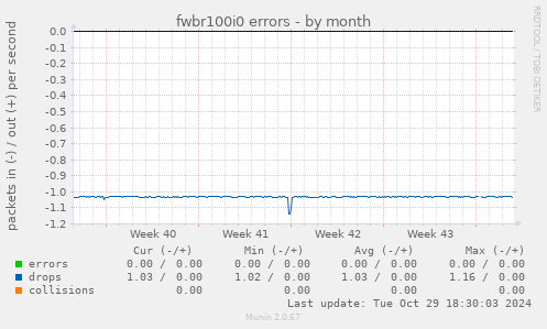 fwbr100i0 errors