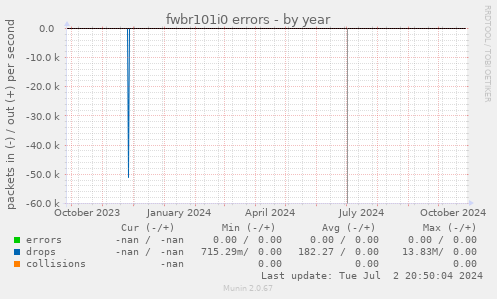 fwbr101i0 errors