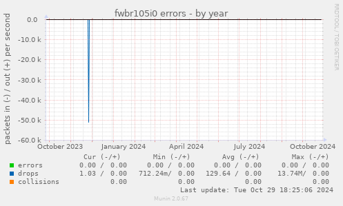 fwbr105i0 errors