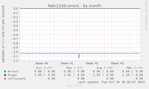 fwbr123i0 errors