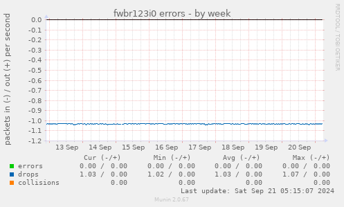 fwbr123i0 errors