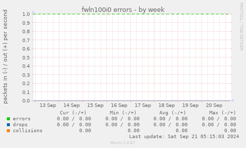 fwln100i0 errors