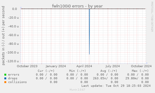 fwln100i0 errors