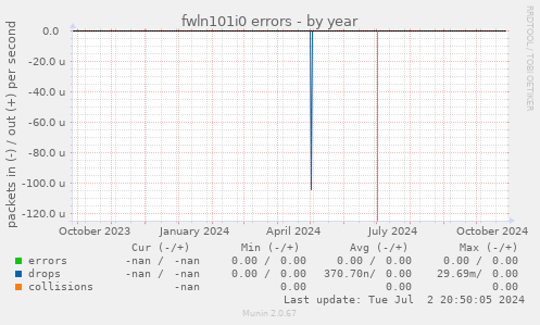 fwln101i0 errors