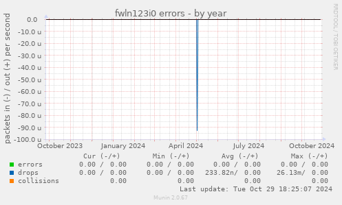 fwln123i0 errors