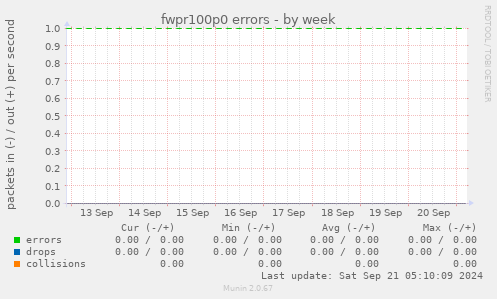 fwpr100p0 errors