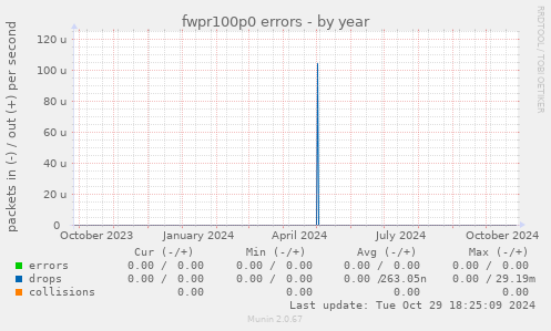 fwpr100p0 errors