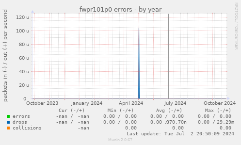 fwpr101p0 errors