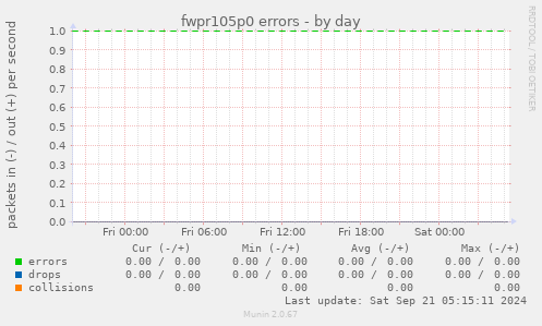 fwpr105p0 errors