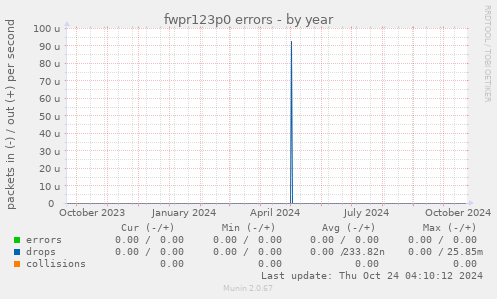 fwpr123p0 errors