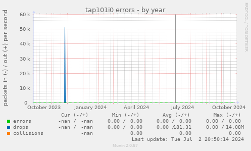 tap101i0 errors