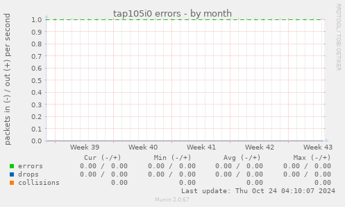 tap105i0 errors