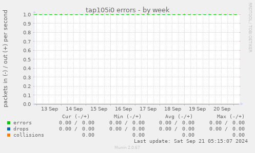 tap105i0 errors