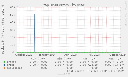 tap105i0 errors