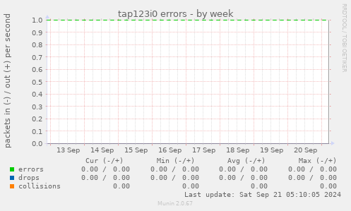 tap123i0 errors