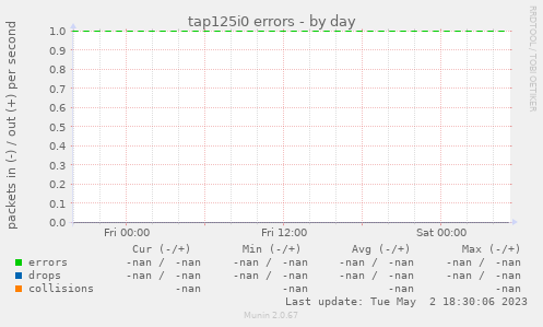 tap125i0 errors