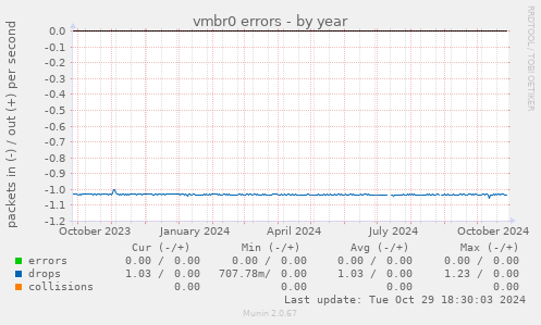 vmbr0 errors