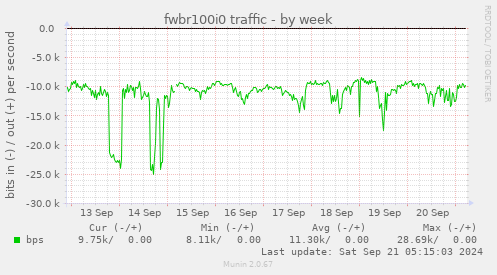 fwbr100i0 traffic