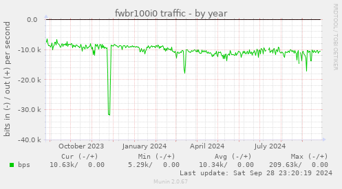 fwbr100i0 traffic