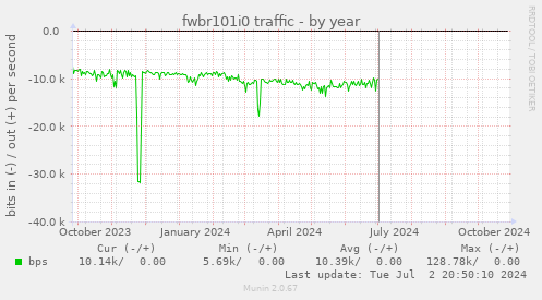 fwbr101i0 traffic