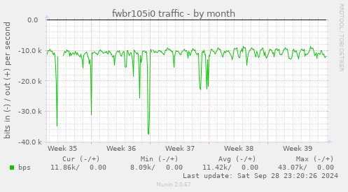 fwbr105i0 traffic