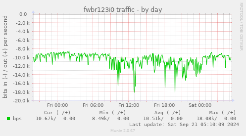 daily graph