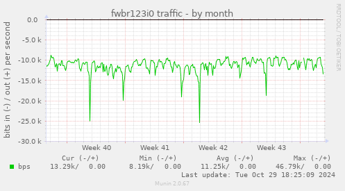 fwbr123i0 traffic