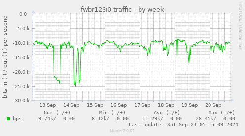 fwbr123i0 traffic