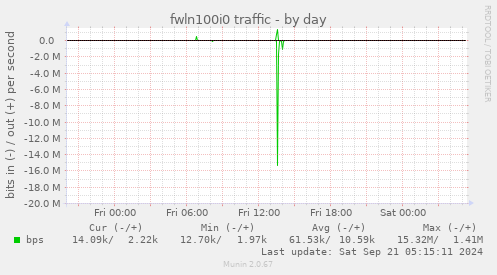 fwln100i0 traffic