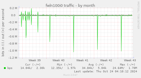 fwln100i0 traffic