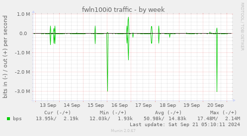 fwln100i0 traffic