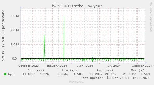 fwln100i0 traffic