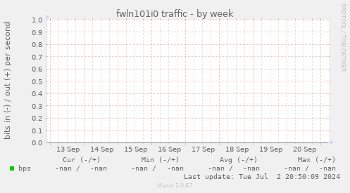 fwln101i0 traffic