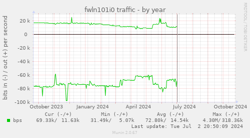 fwln101i0 traffic