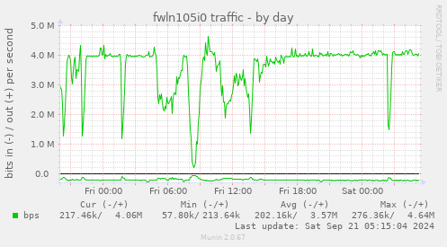 fwln105i0 traffic