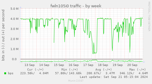 fwln105i0 traffic