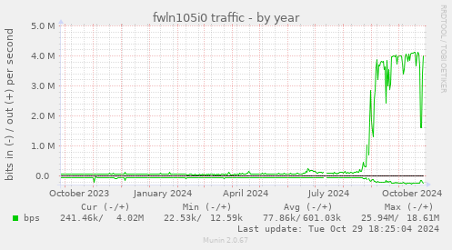 fwln105i0 traffic