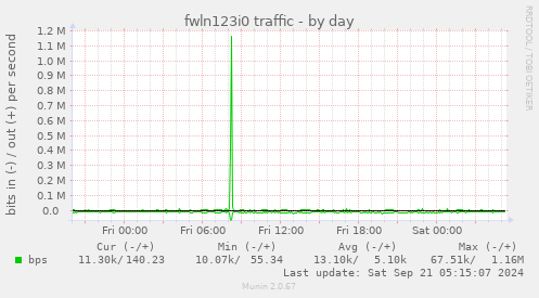 fwln123i0 traffic