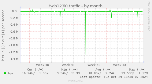 fwln123i0 traffic