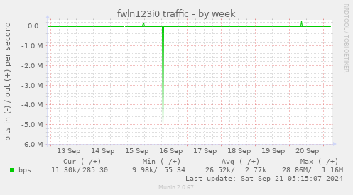 fwln123i0 traffic