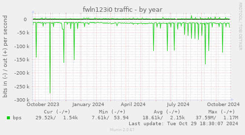 fwln123i0 traffic