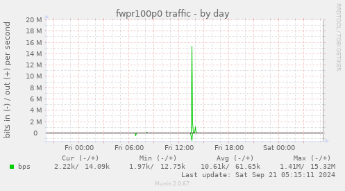 fwpr100p0 traffic