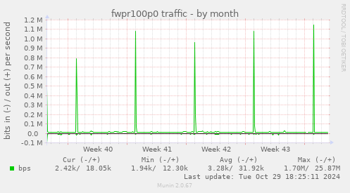 fwpr100p0 traffic